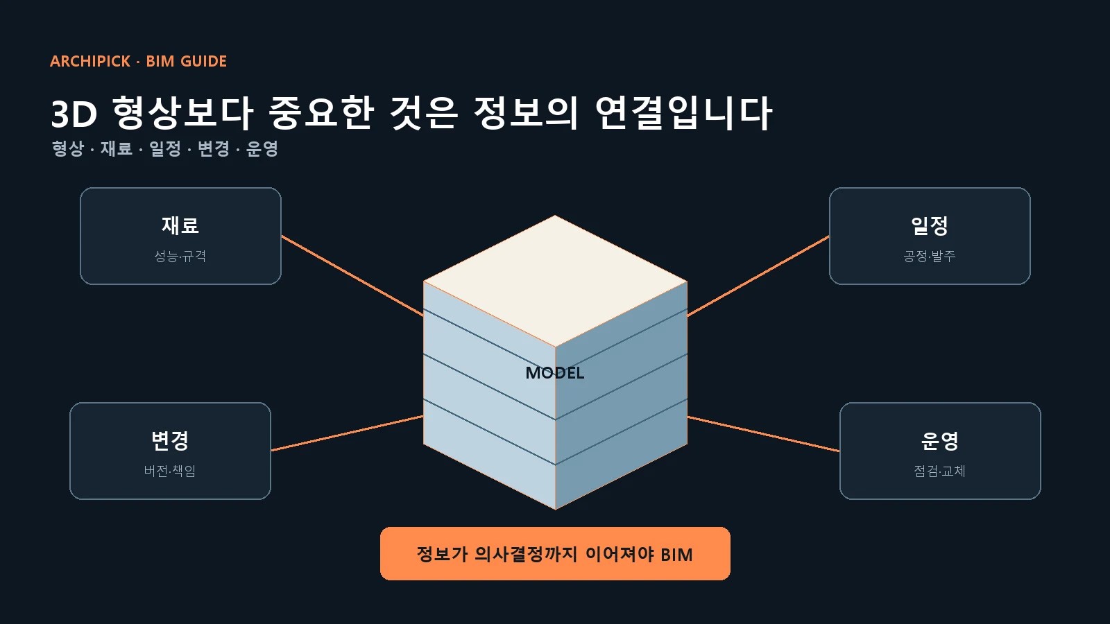 건물 형상과 재료 일정 변경 운영 정보를 연결하는 BIM 정보 흐름 해설도