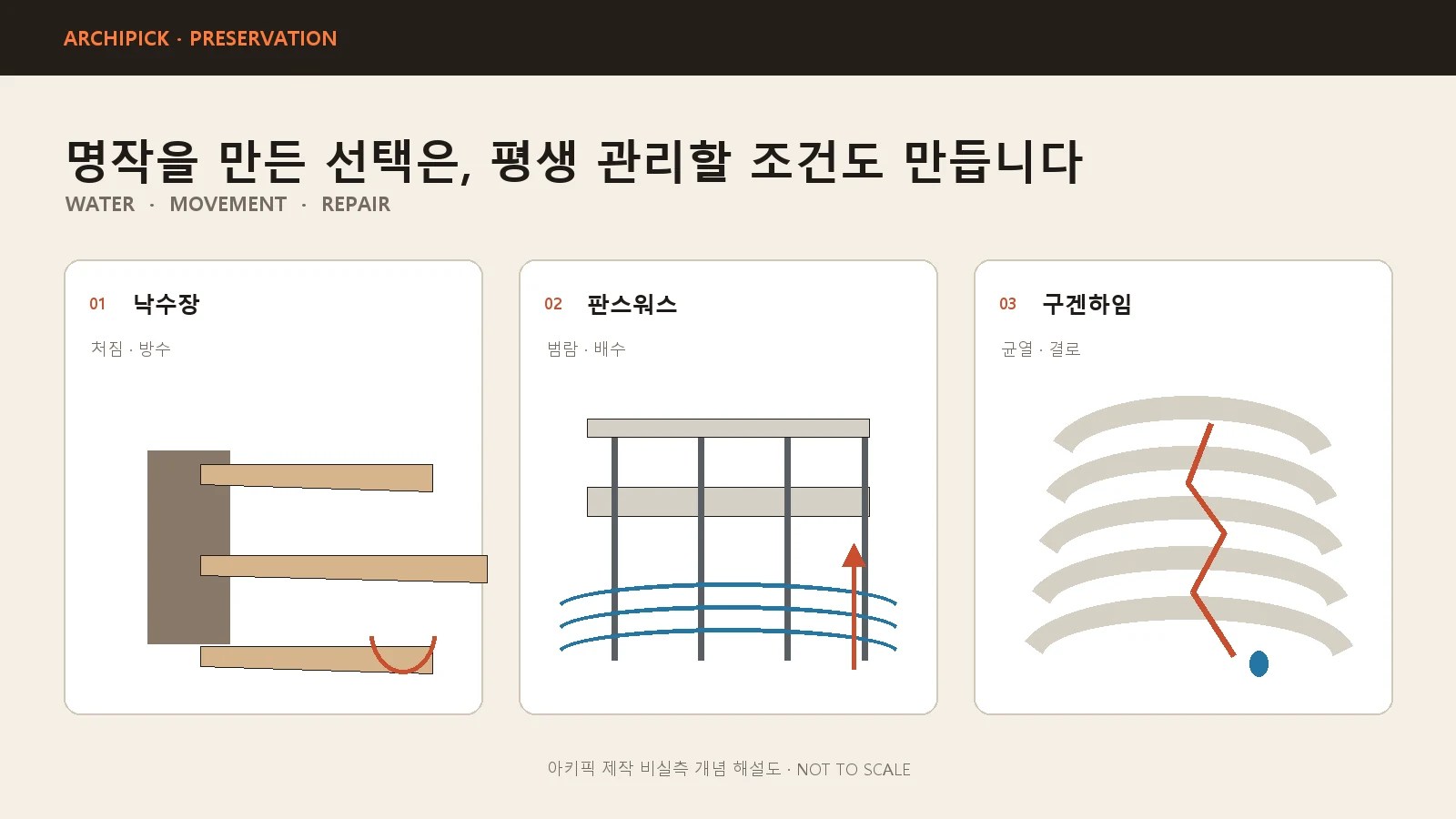 낙수장 판스워스 하우스 구겐하임의 물 균열 부식 보존 문제를 비교한 해설도