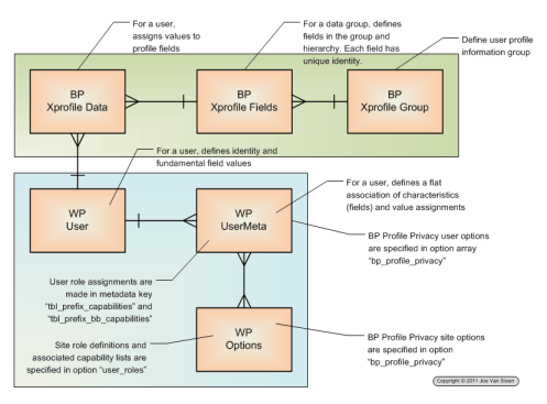 WordPress User Table Relationships