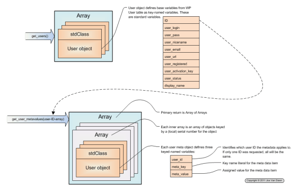 WordPress user profile data access