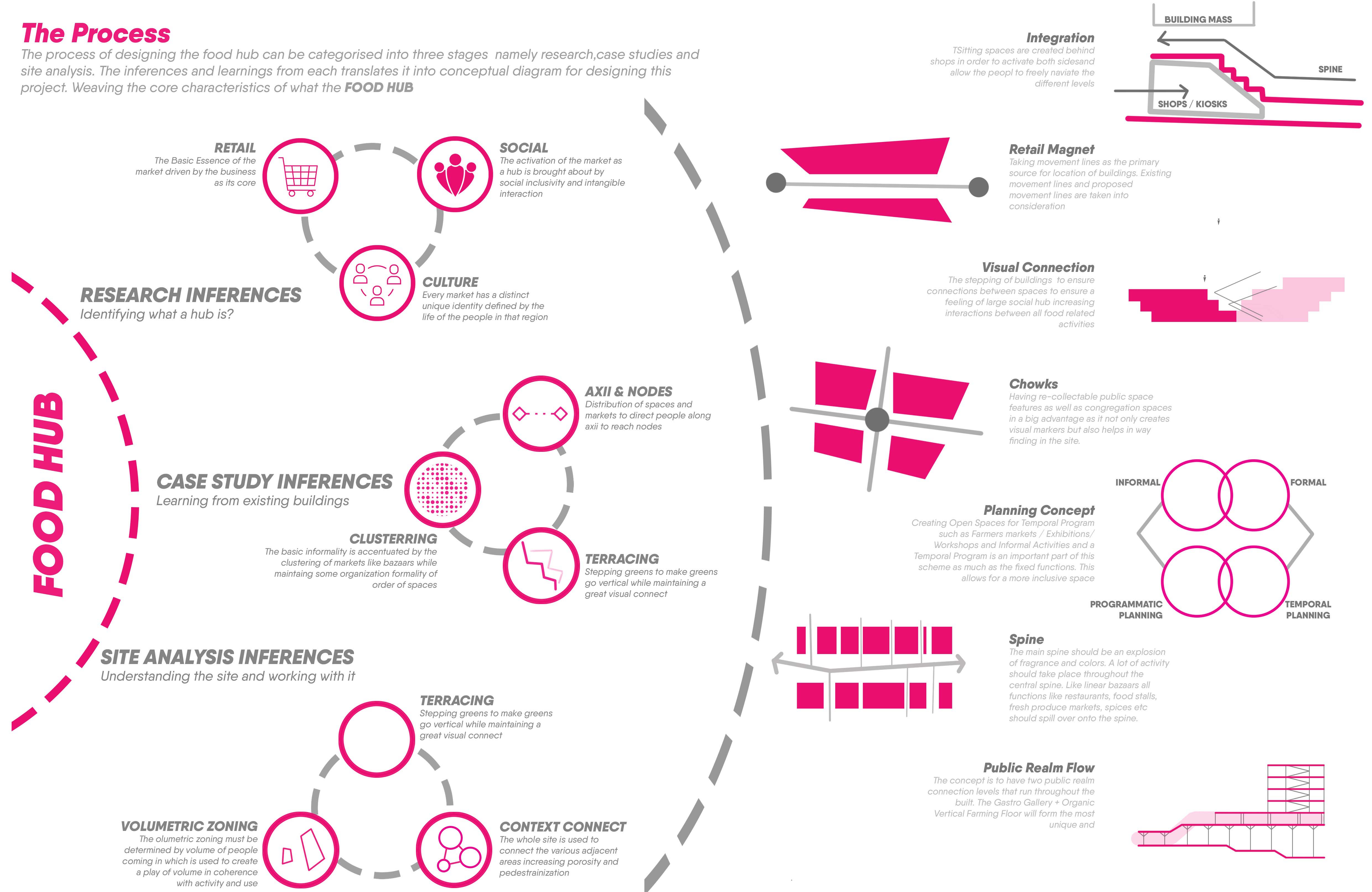 B.Arch Thesis: Urban Food Hub, INA At New Delhi by Vipanchi Handa, SCHOOL OF PLANNING AND ARCHITECTURE, DELHI