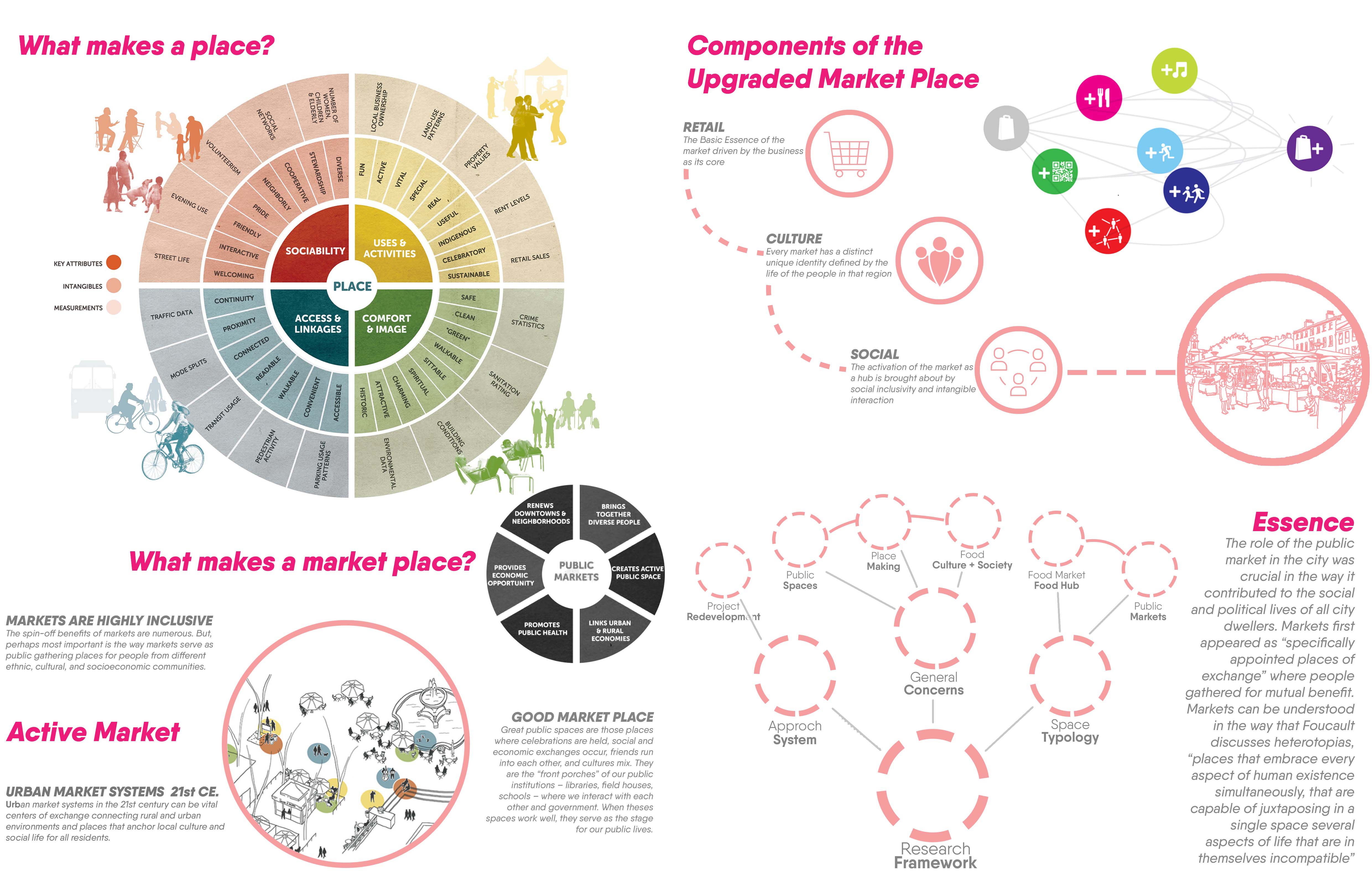 B.Arch Thesis: Urban Food Hub, INA At New Delhi by Vipanchi Handa, SCHOOL OF PLANNING AND ARCHITECTURE, DELHI