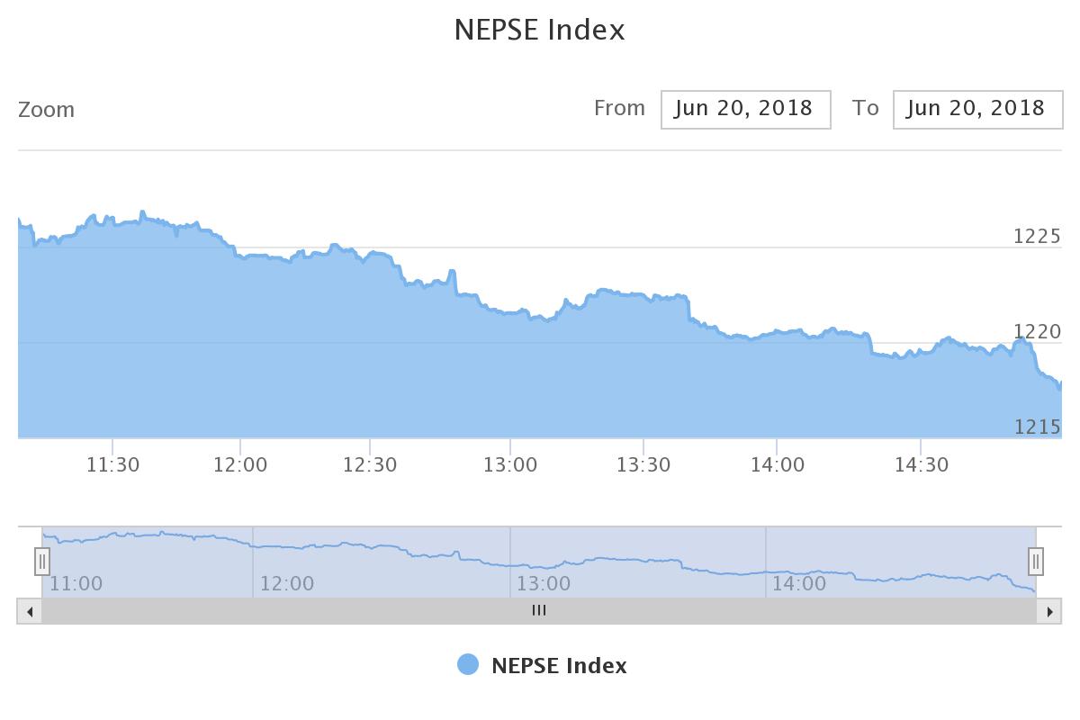 सेयर सूचक ८ अङ्कले घट्यो