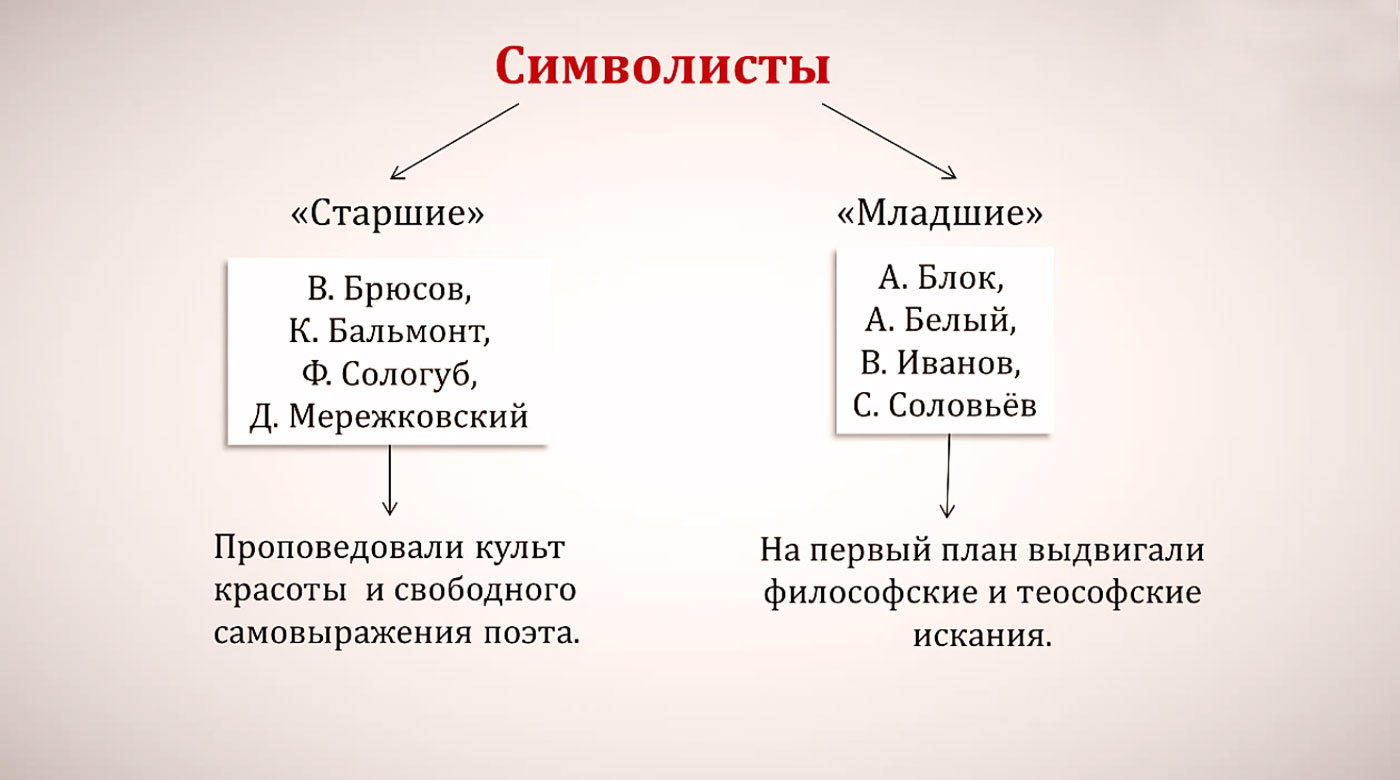 Серебряный век русской литературы