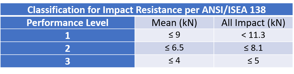ANSI/ISEA 138 Impact Resistance for Gloves - Arcwear - Arc Flash