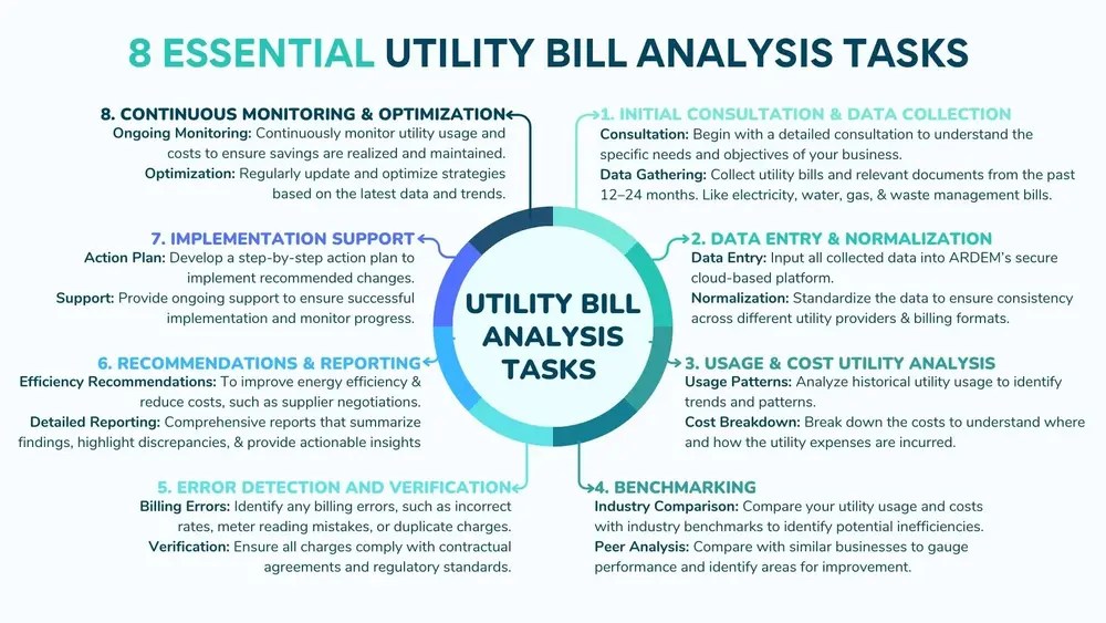 Utility Bill Analysis Services tasks infographic