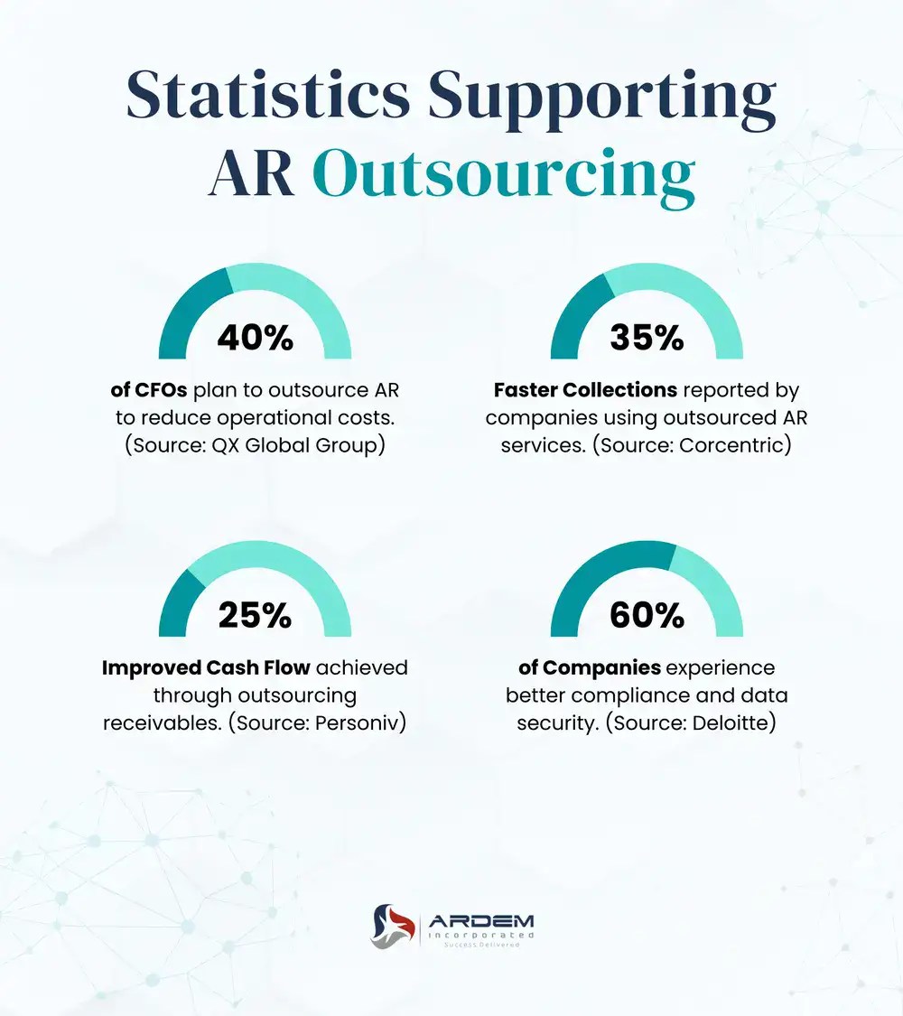 Statistics Supporting AR Outsourcing