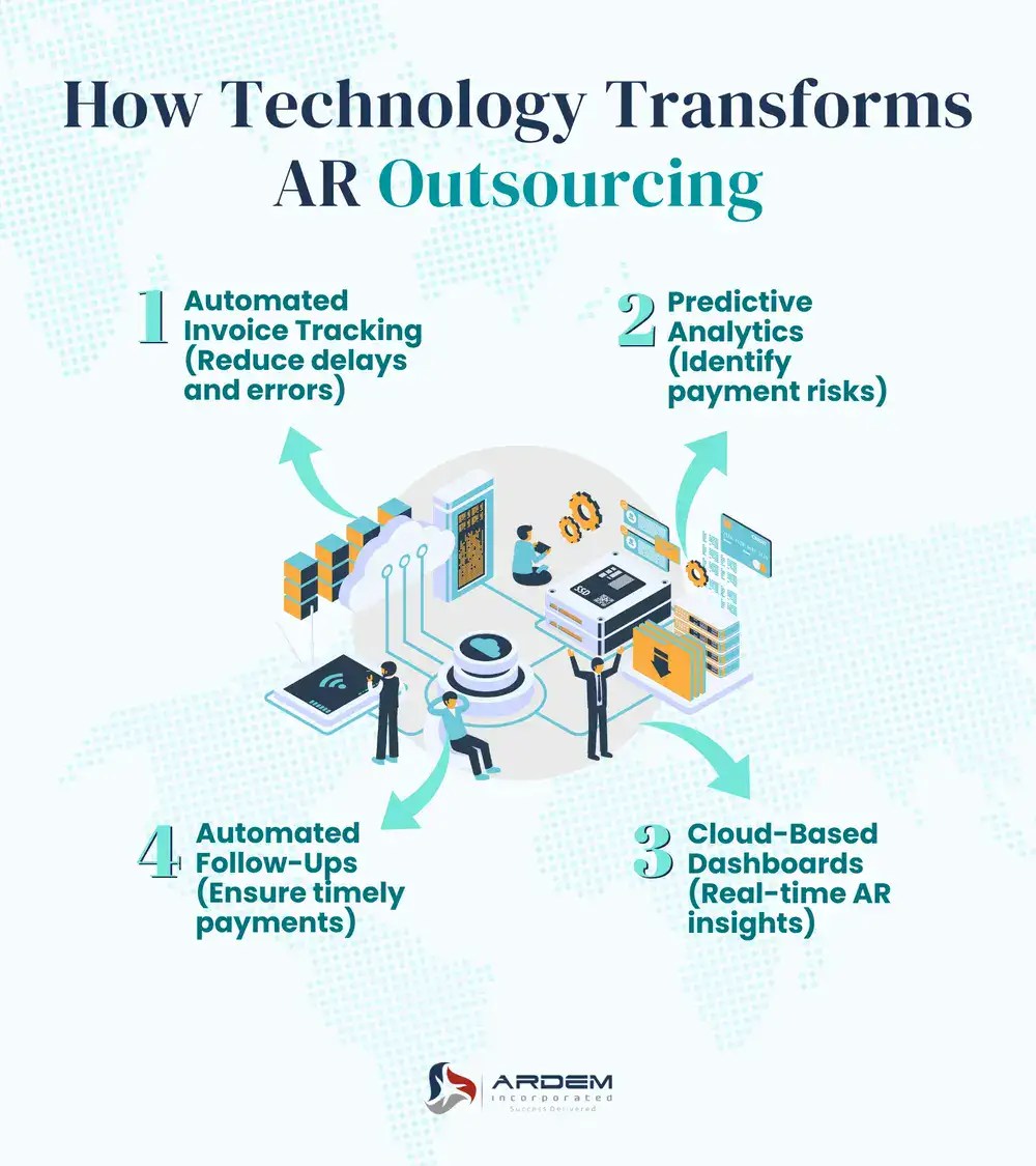 How Technology Transforms AR Outsourcing