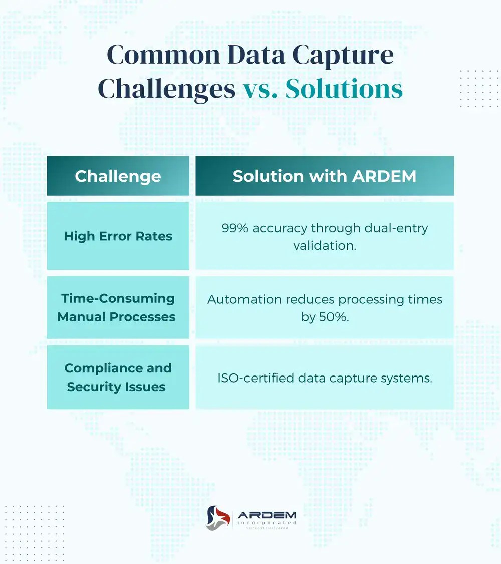 Common Data Capture Challenges vs. Solutions