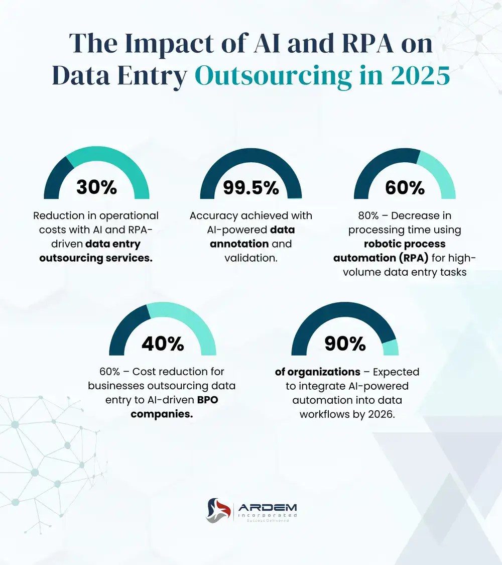 The Impact of AI and RPA on Data Entry Outsourcing in 2025 infographic