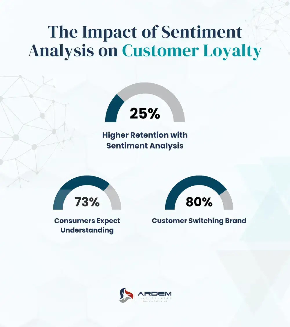 The Impact of Sentiment Analysis on Customer Loyalty infogrpahic