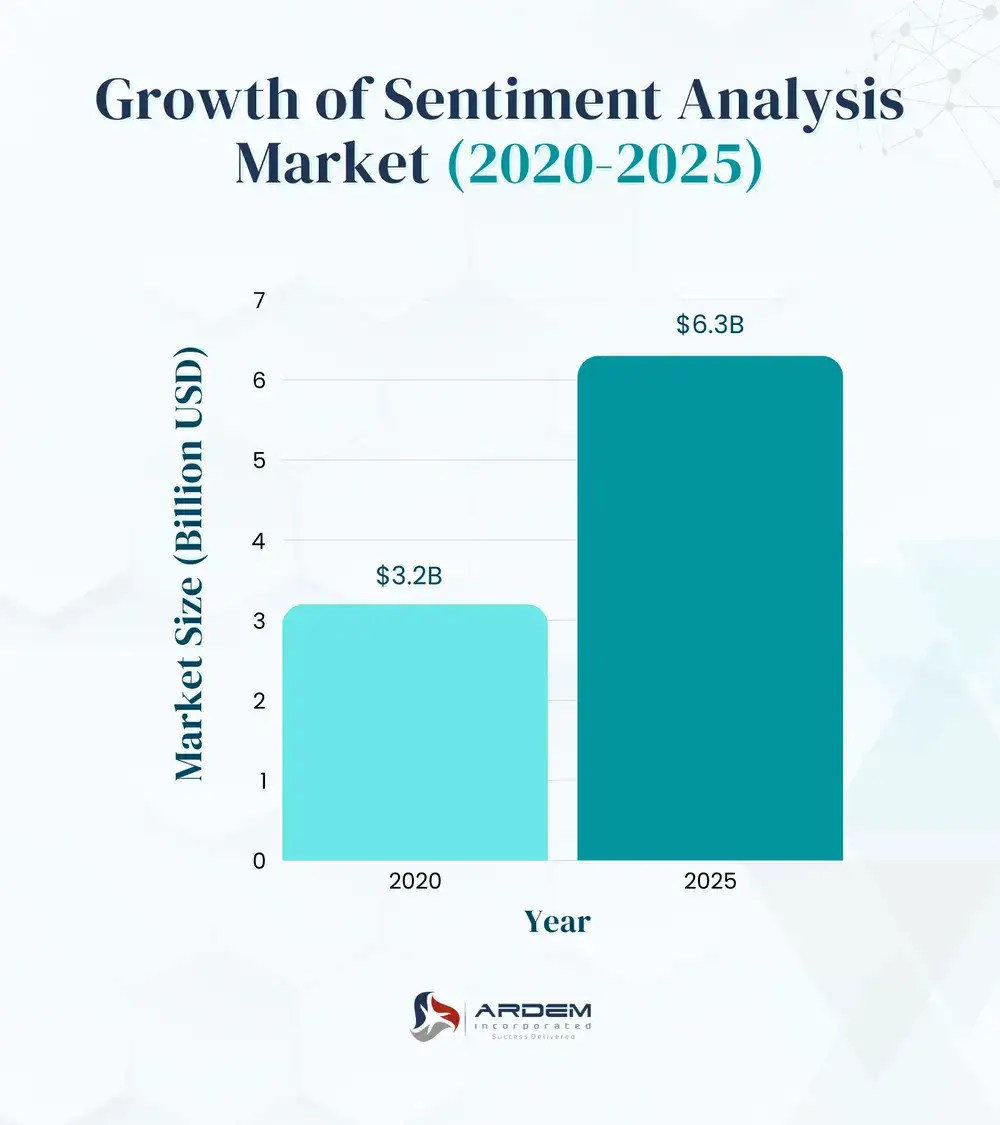 Growth of Sentiment Analysis Market (2020-2025) infogrpahic