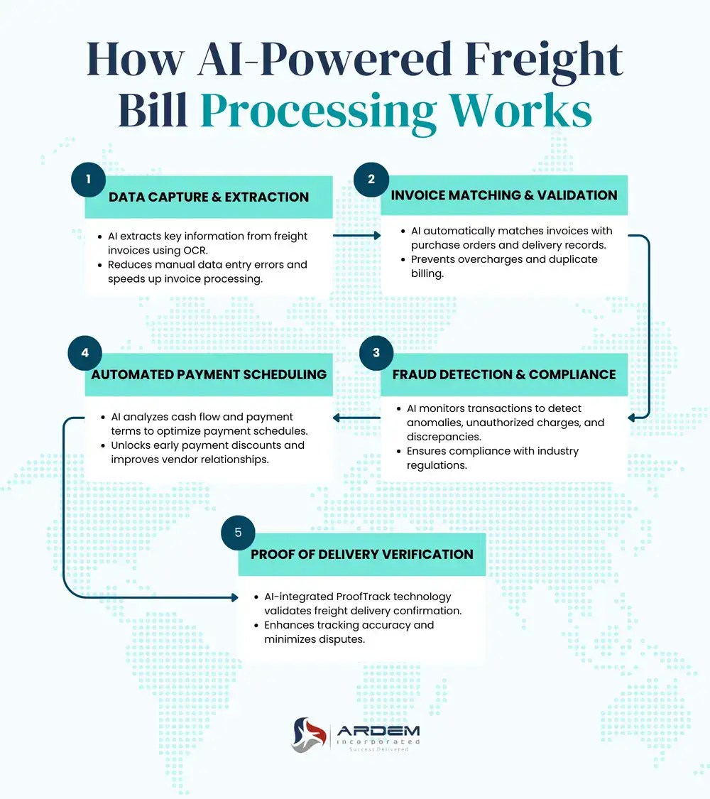 How AI-Powered Freight Bill Processing Works infographic