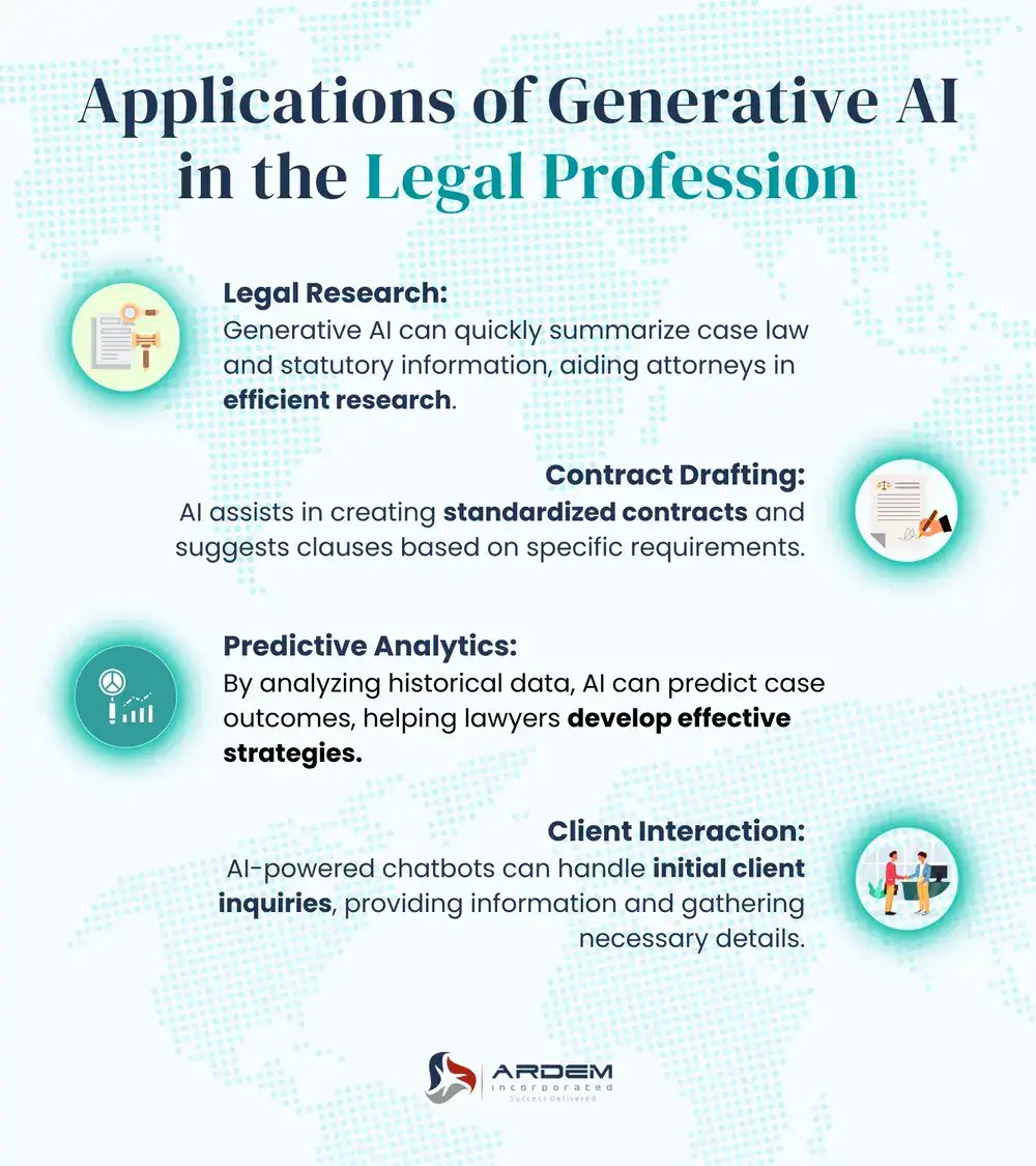 Applications of Generative AI in the Legal Profession infogrpahic