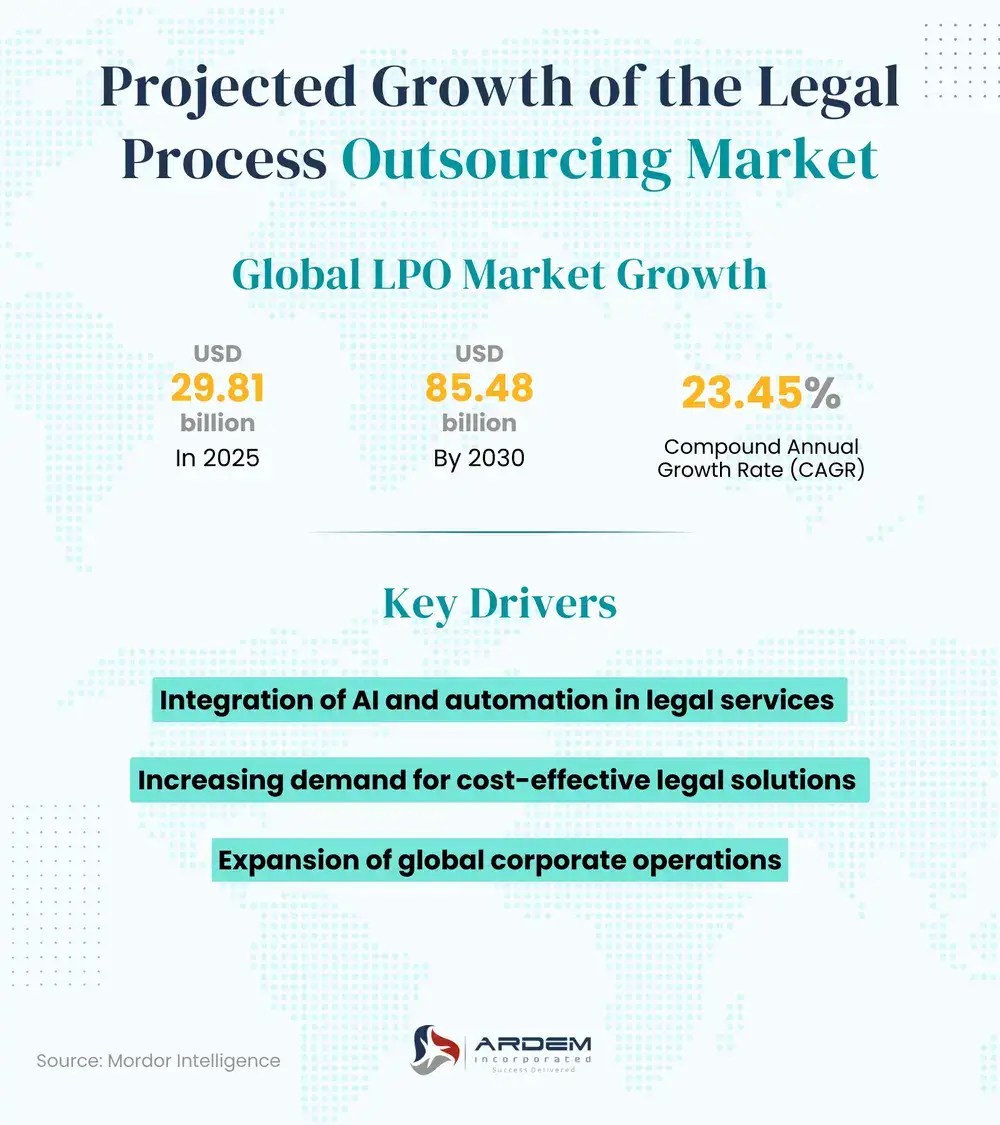 Projected Growth of the Legal Process Outsourcing Market infogrpahic
