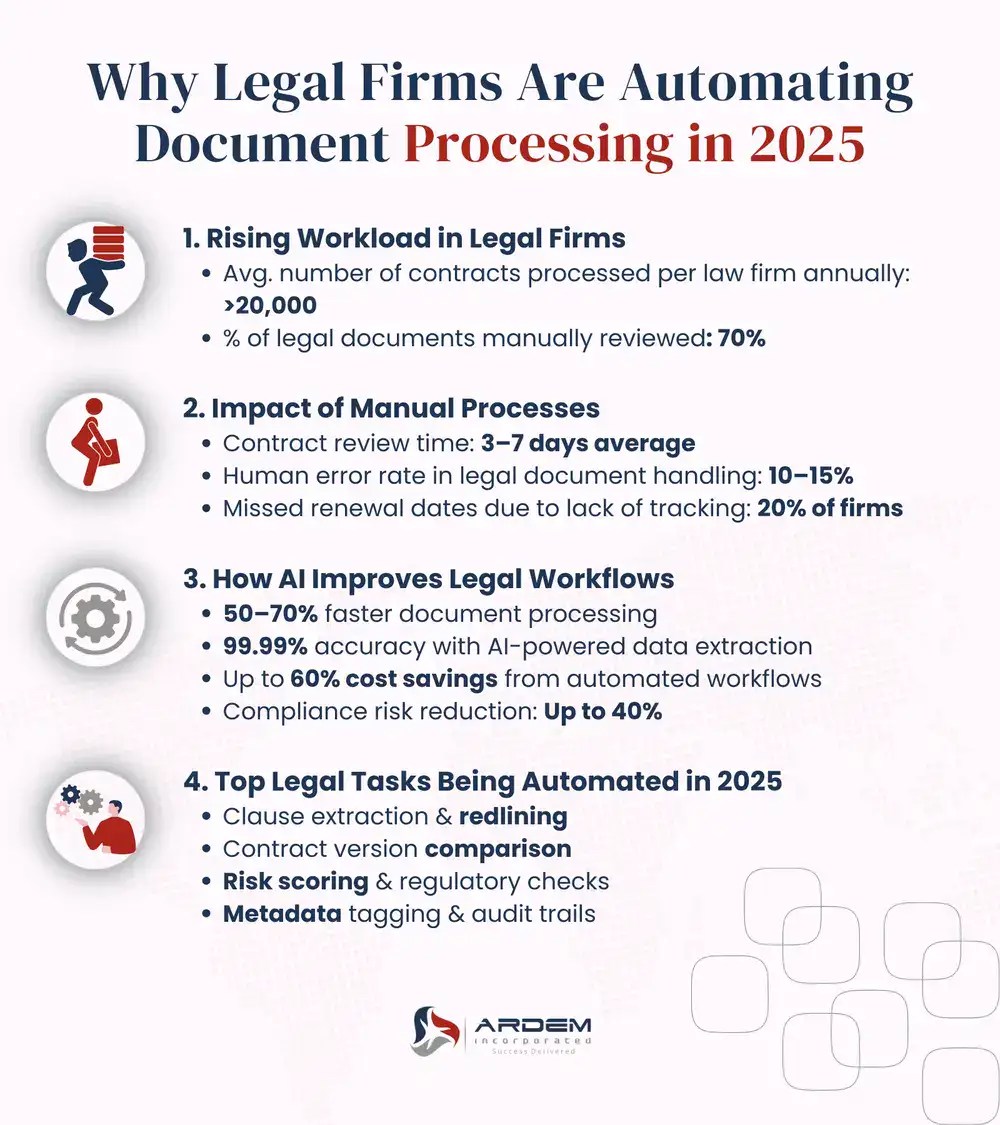 Why Legal Firms Are Automating Document Processing in 2025 infographic