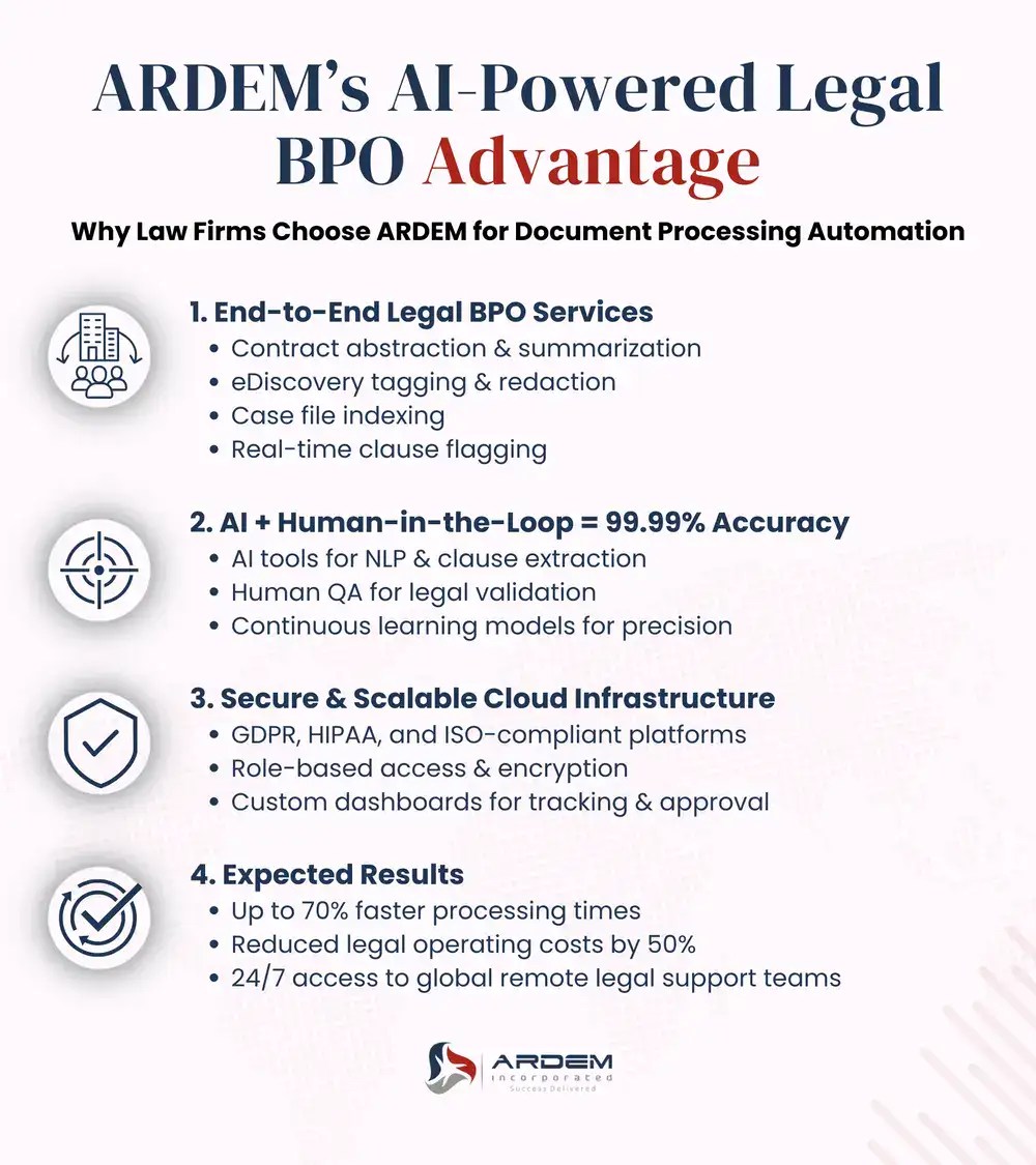 ARDEM AI-Powered Legal BPO Advantage infographic