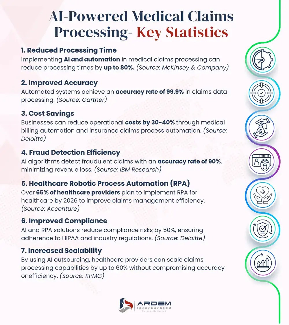 AI-Powered Medical Claims Processing- Key Statistics infographics