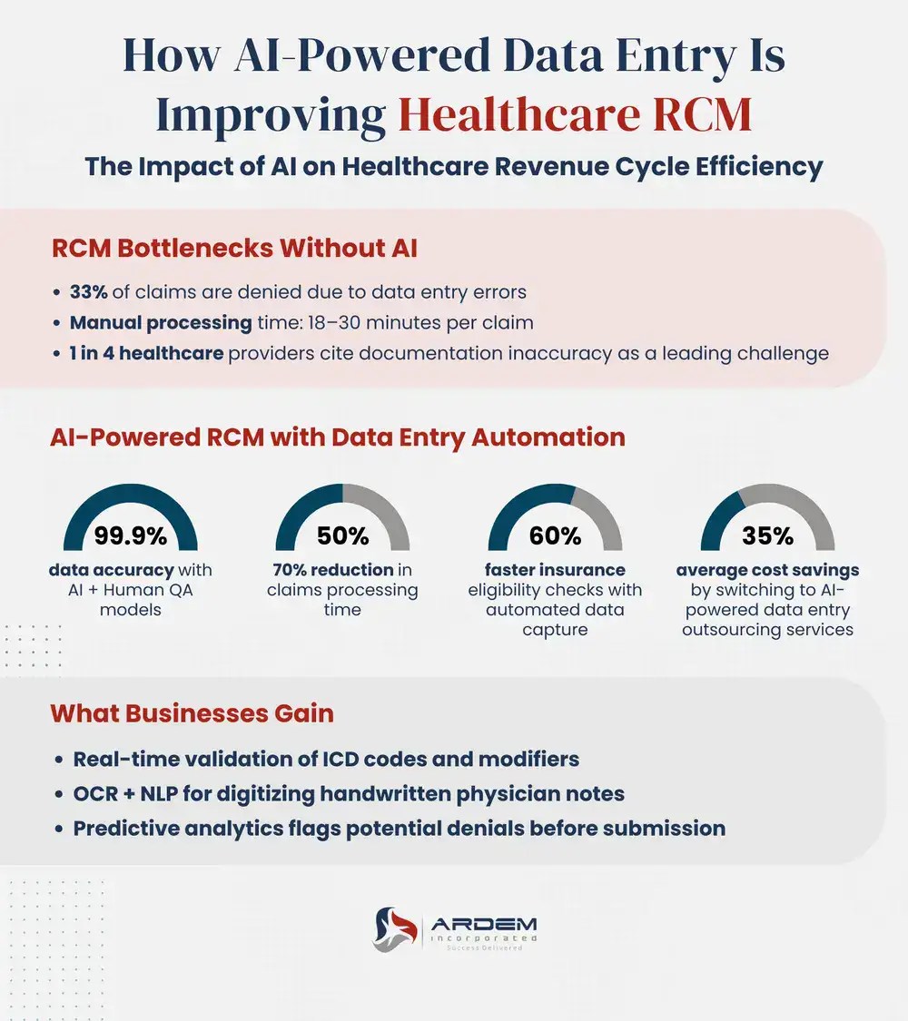 How AI-Powered Data Entry Is Improving Healthcare RCM infographic