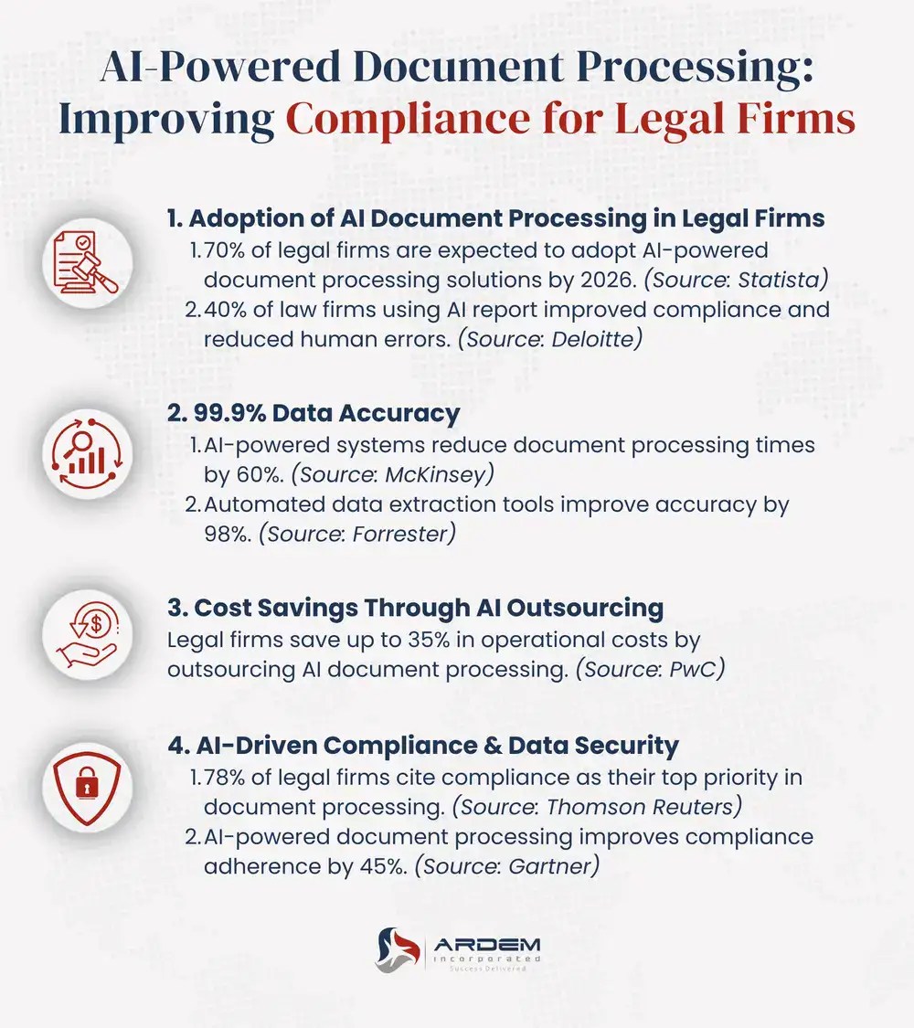 AI-Powered Document Processing: Improving Compliance for Legal Firms infographic