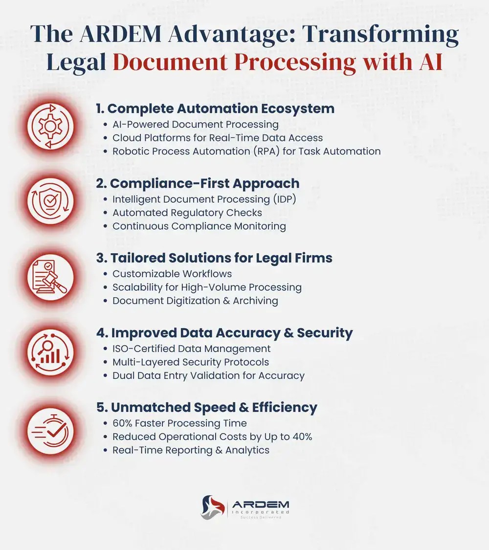 The ARDEM Advantage: Transforming Legal Document Processing with AI infographic