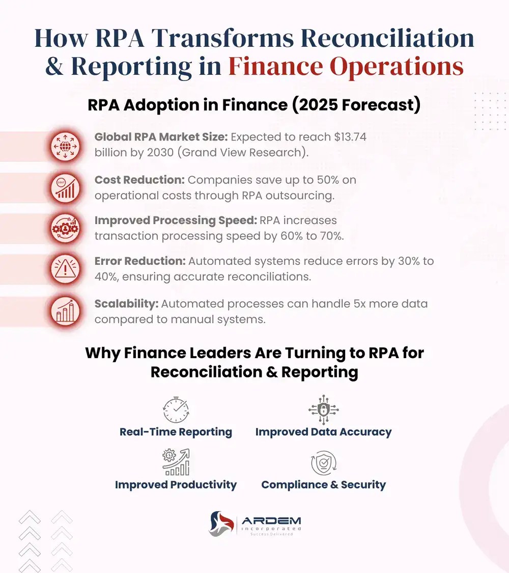 How RPA Transforms Reconciliation & Reporting in Finance Operations infographic