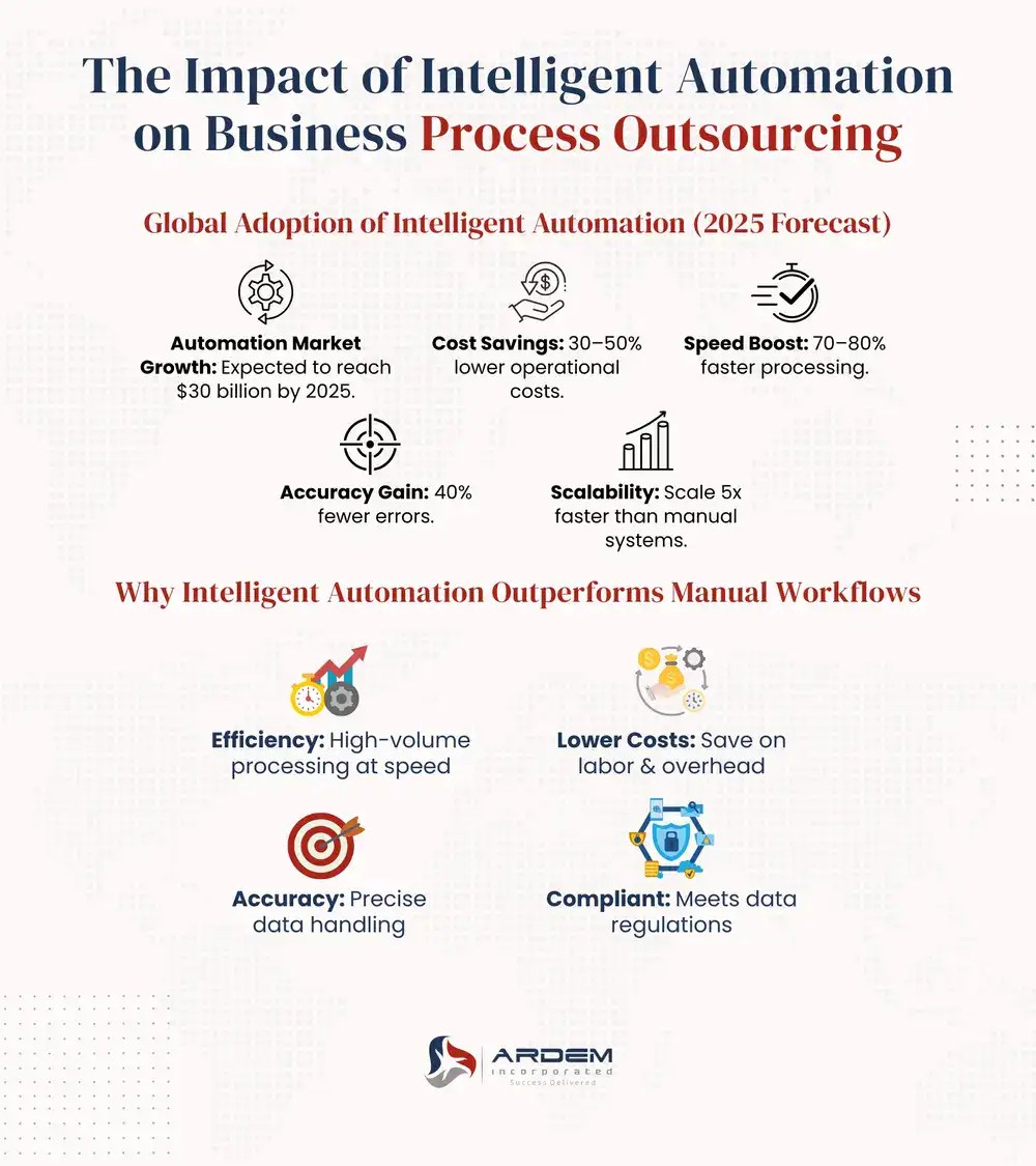 The Impact of Intelligent Automation on Business Process Outsourcing infographic
