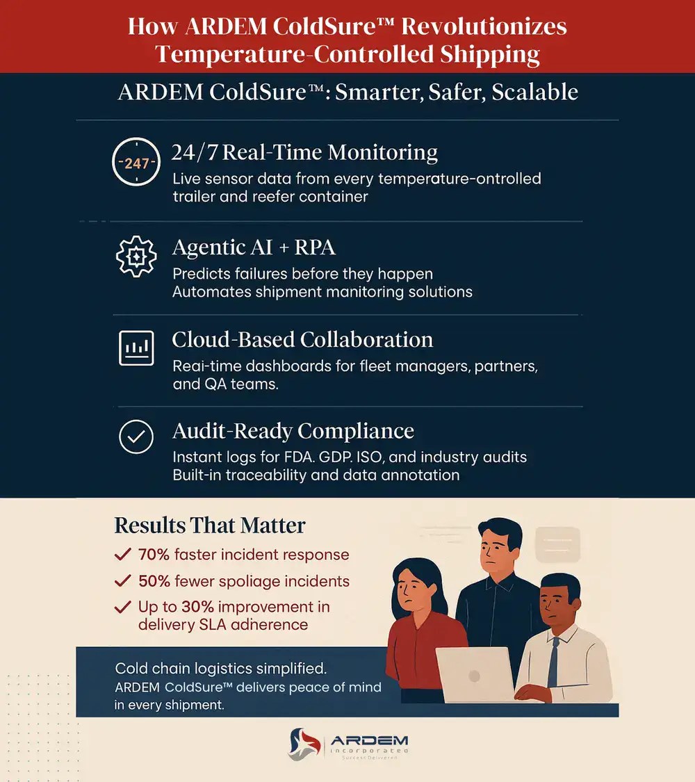 How ARDEM ColdSure™ Revolutionizes Temperature-Controlled Shipping infographic