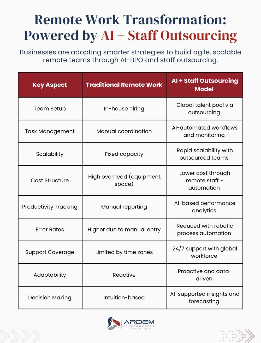 Remote Work Transformation: Powered by AI + Staff Outsourcing infographic