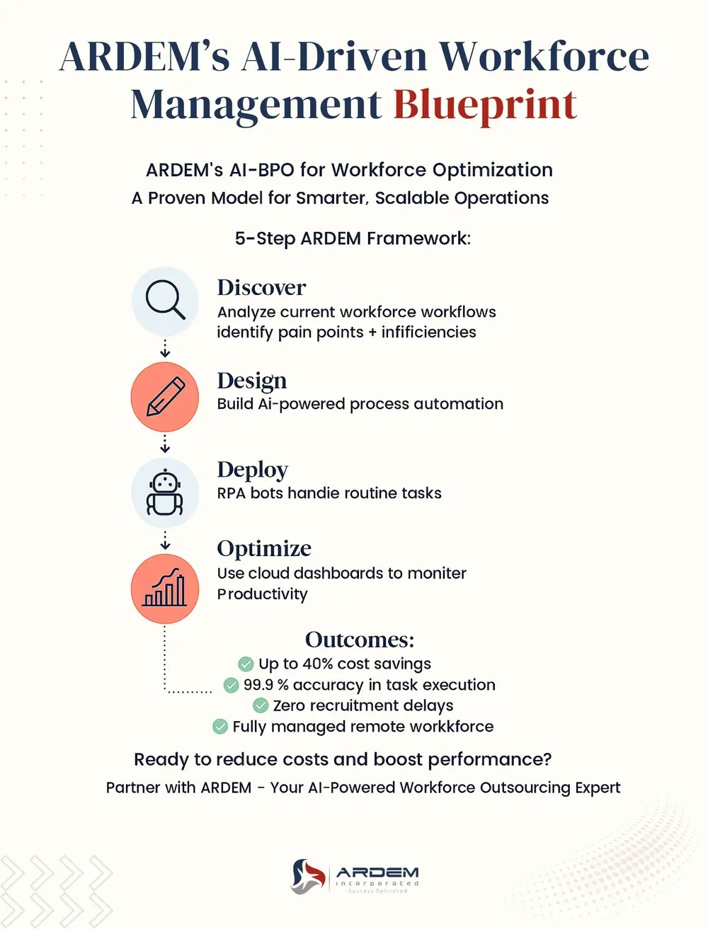 ARDEM’s AI-Driven Workforce Management Blueprint infographic