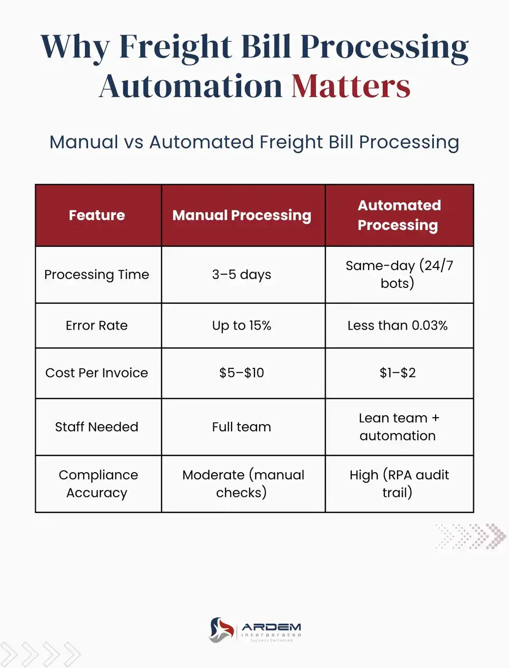 Why Freight Bill Processing Automation Matters infographic