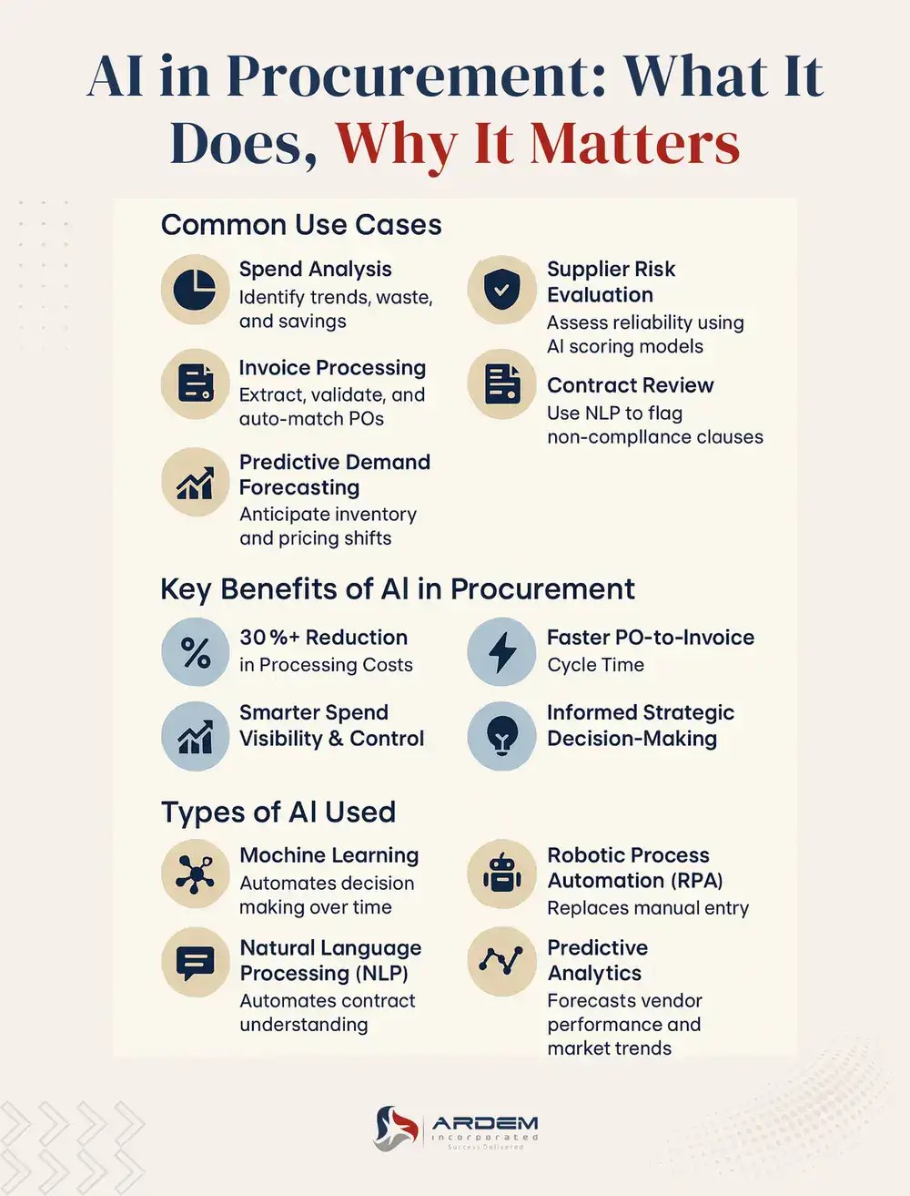 AI in Procurement: What It Does, Why It Matters infographic