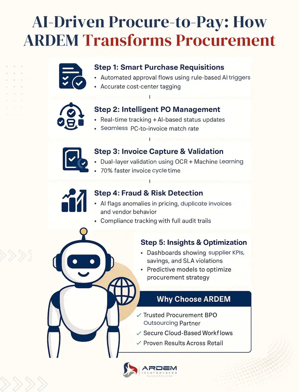 AI-Driven Procure-to-Pay: How ARDEM Transforms Procurement infographic