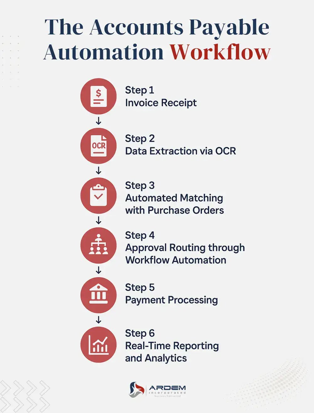 The Accounts Payable Automation Workflow infographic