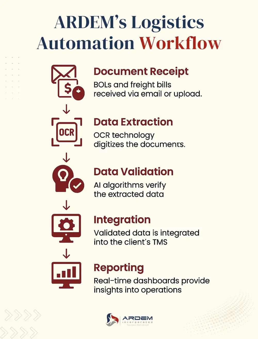 ARDEM’s Logistics Automation Workflow infographic