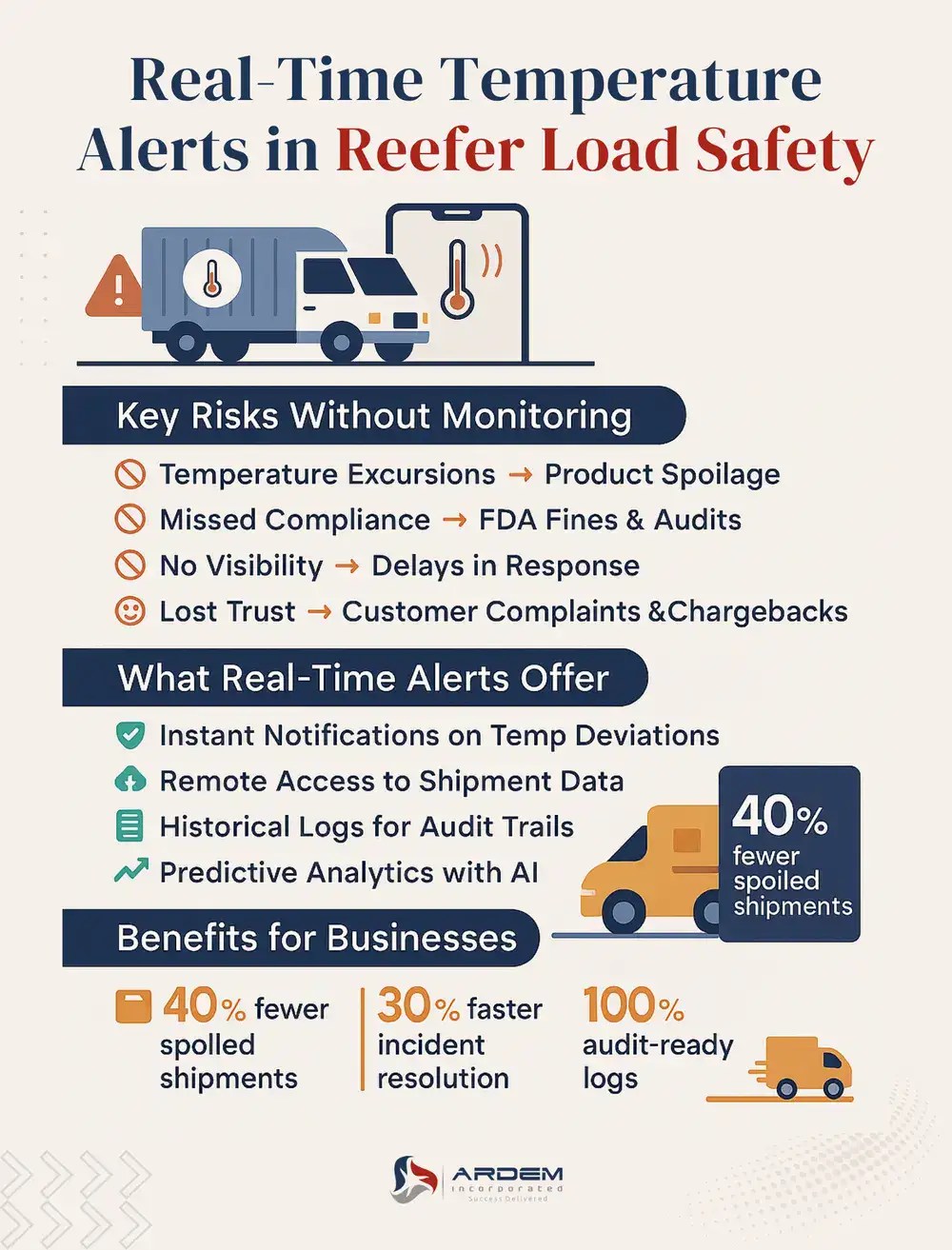 Real-Time Temperature Alerts in Reefer Load Safety infographic