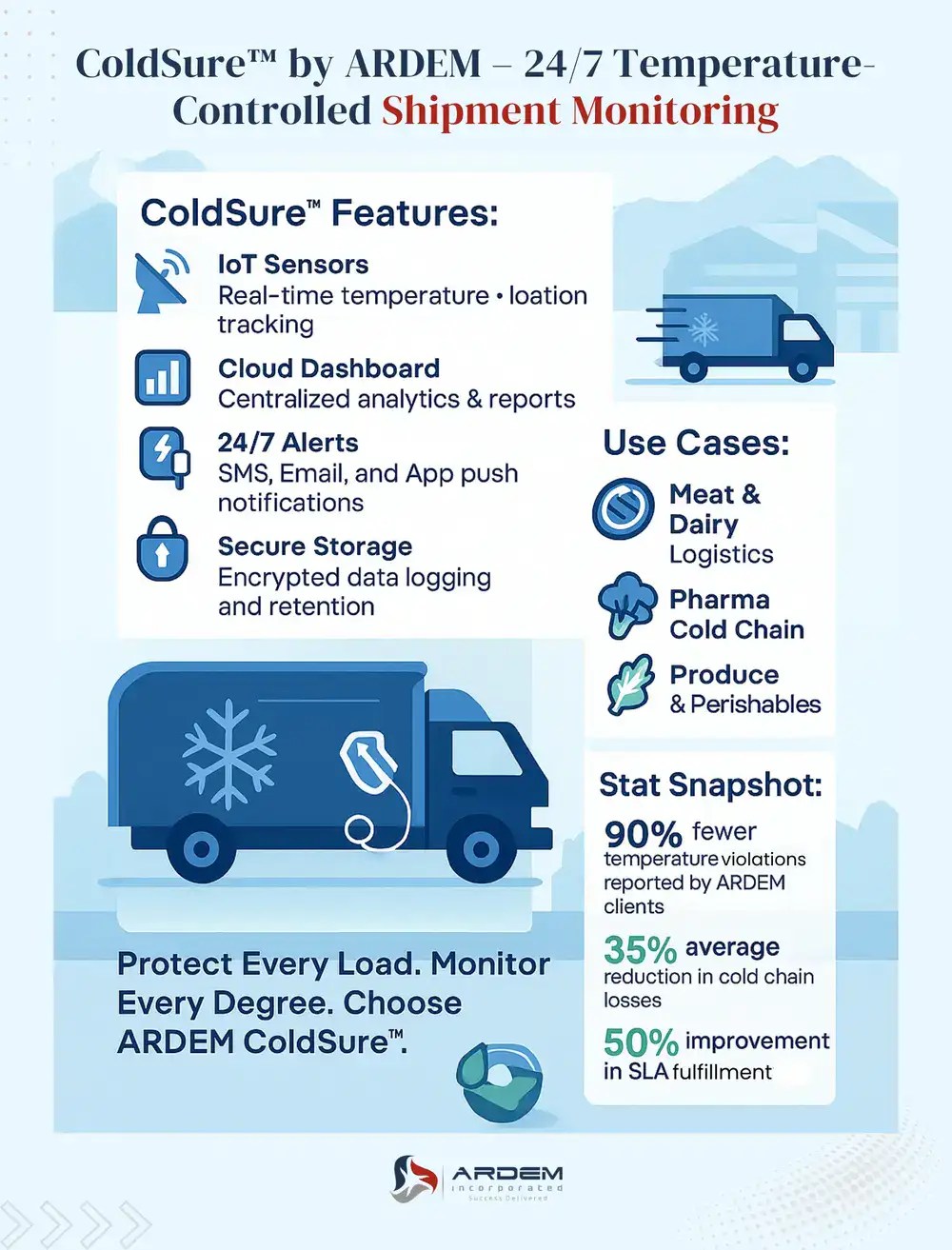 ColdSure™ by ARDEM – 24/7 Temperature-Controlled Shipment Monitoring infographic