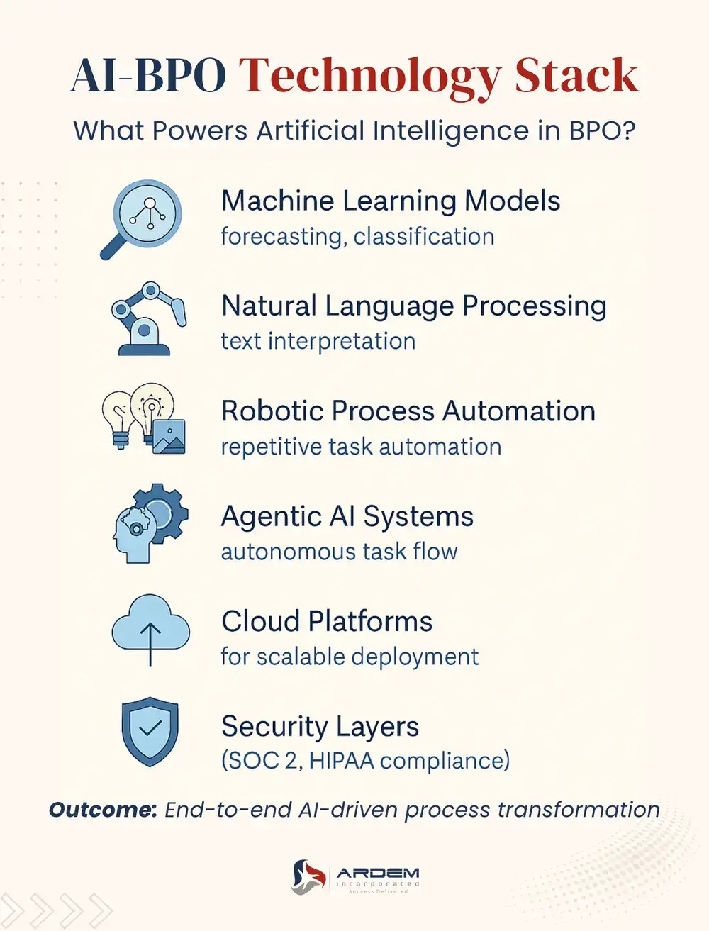 AI-BPO Technology Stack