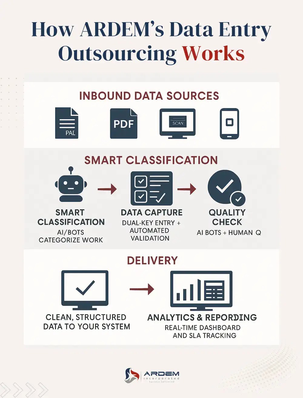 How ARDEM’s Data Entry Outsourcing Works infographic