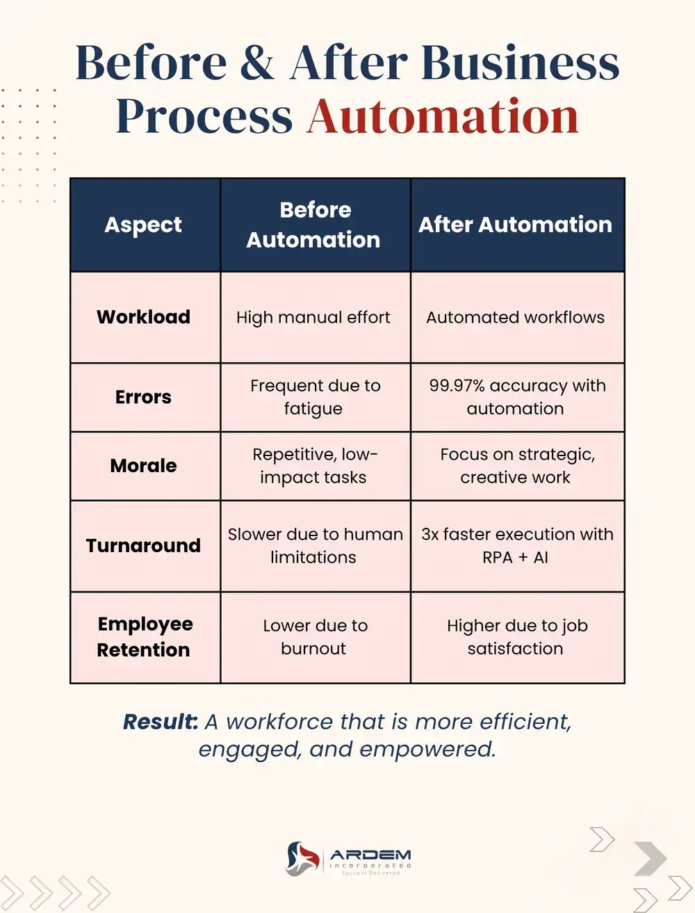 Before & After Business Process Automation infographic