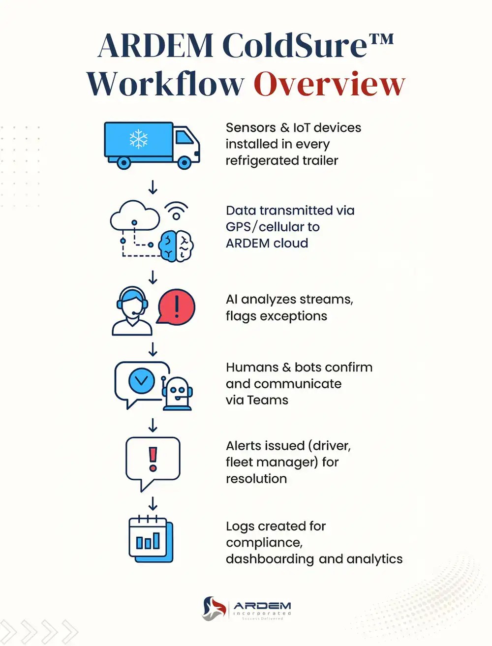ARDEM ColdSure™ Workflow Overview