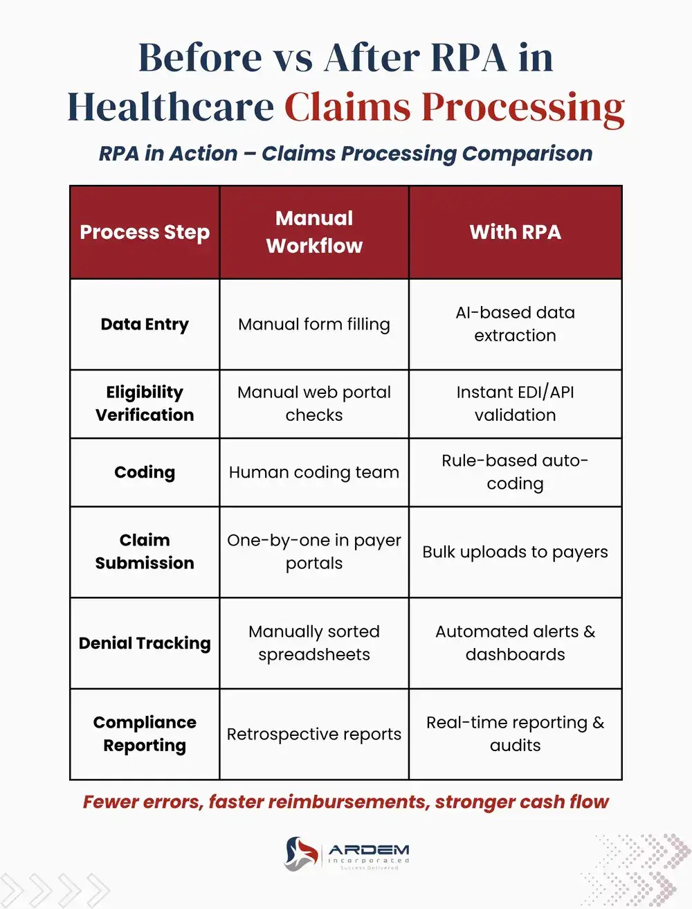 Before vs After RPA in Healthcare Claims Processing infographic