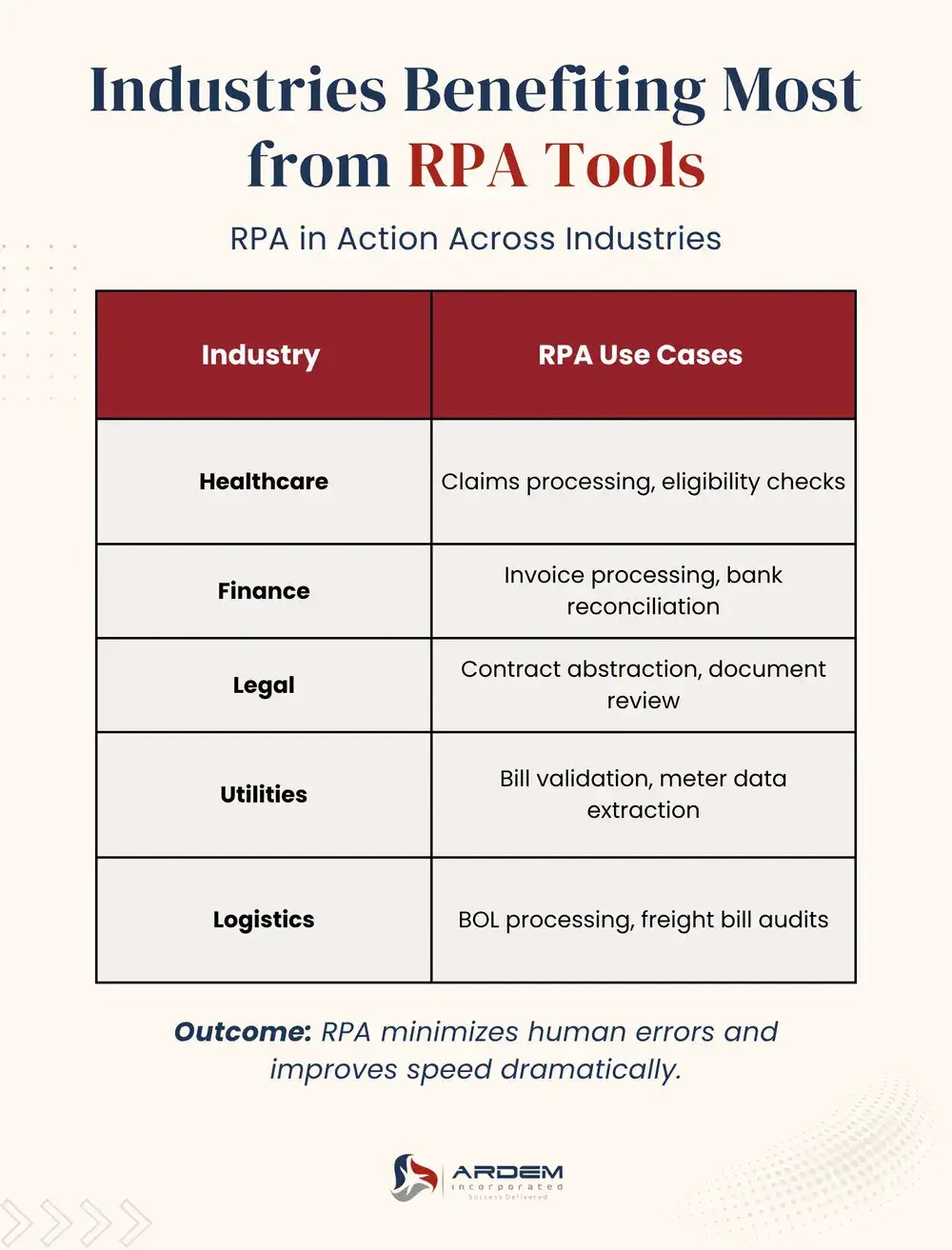 Industries Benefiting Most from RPA Tools