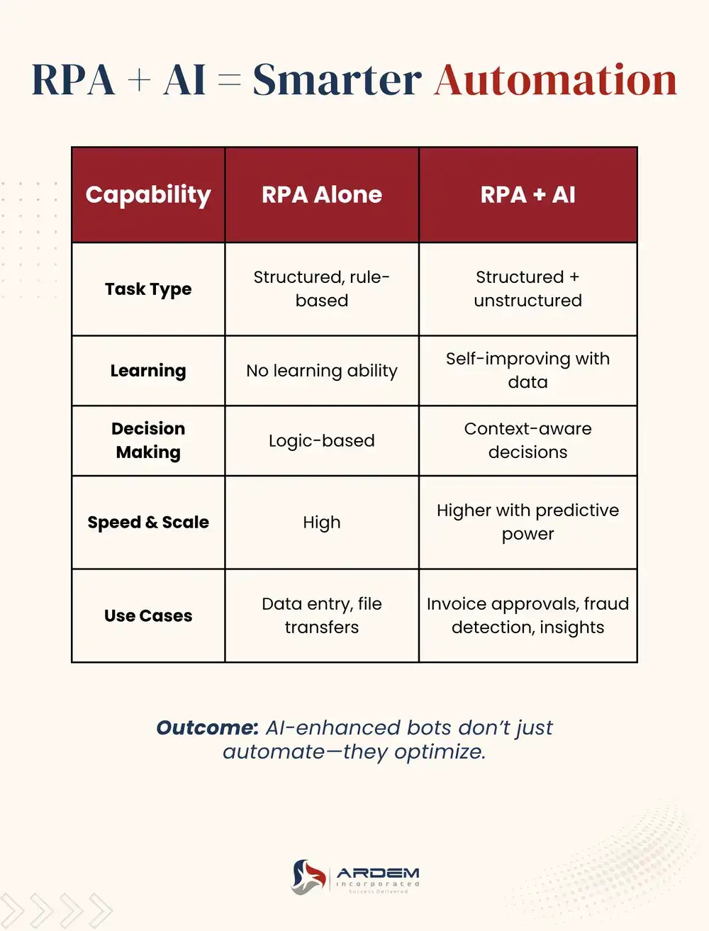 RPA + AI = Smarter Automation