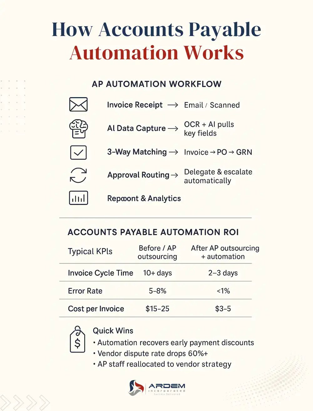 How Accounts Payable Automation Works infographic