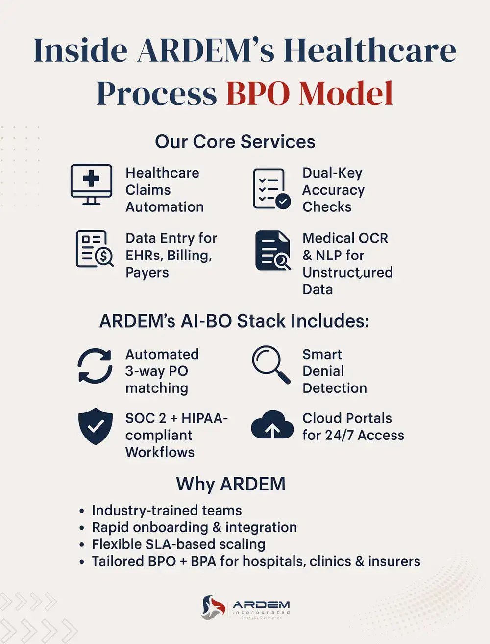Inside ARDEM’s Healthcare Process BPO Model infographic