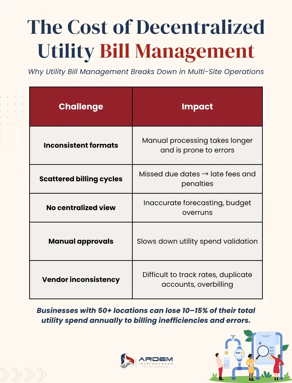 The Cost of Decentralized Utility Bill Management infographic