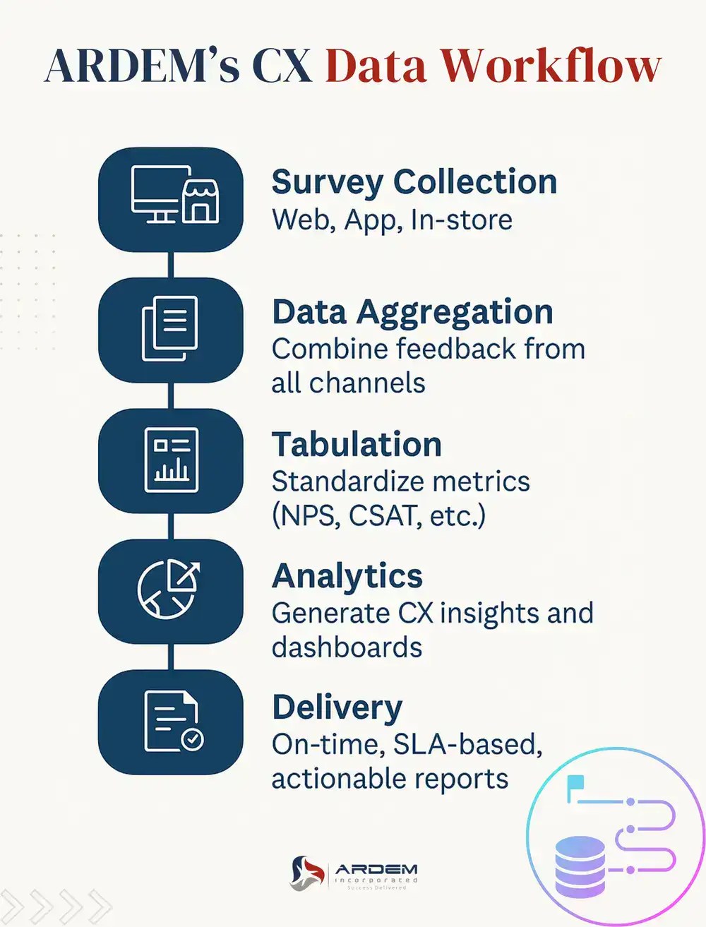 ARDEM’s CX Data Workflow infographic