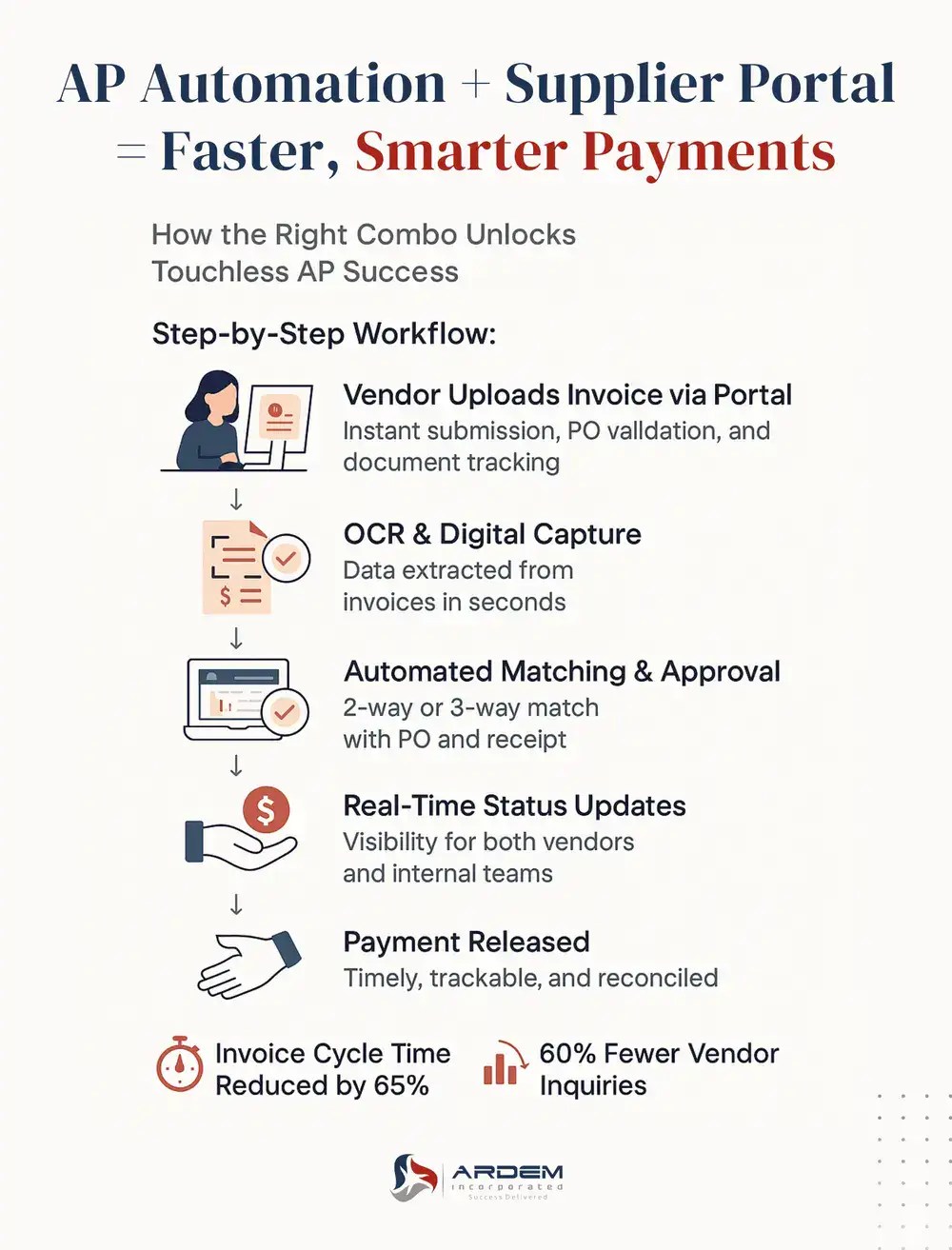 AP Automation + Supplier Portal = Faster, Smarter Payments infographic