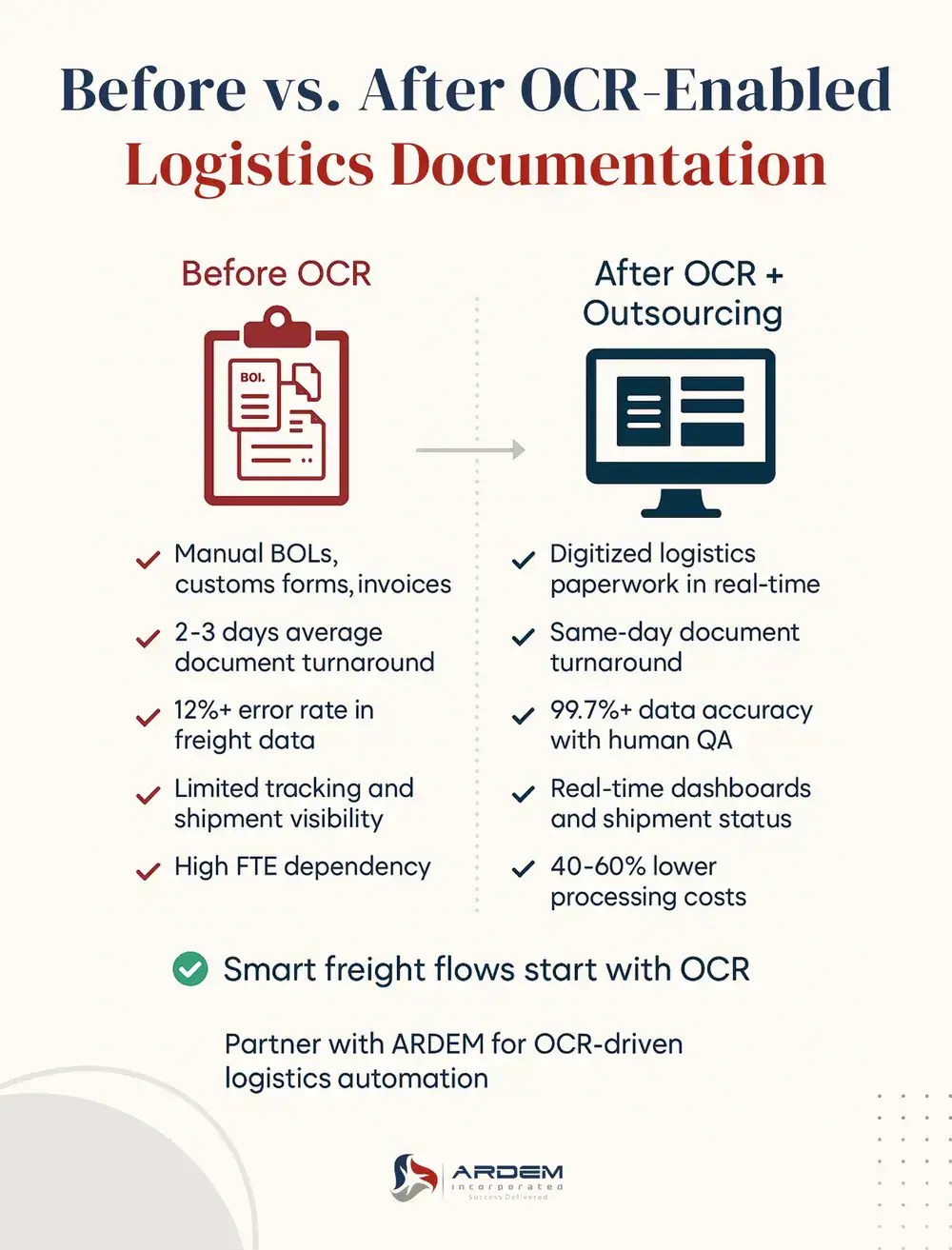 Before vs. After OCR-Enabled Logistics Documentation infographic